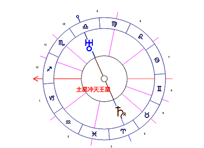 土星冲天王星