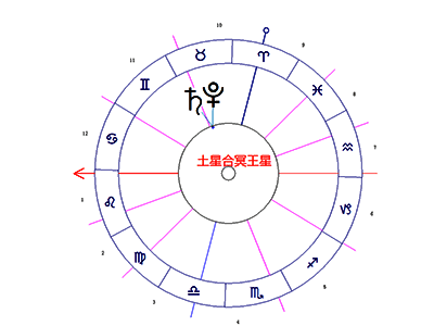 土星和冥王星