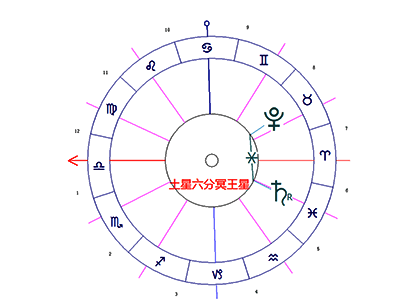 土星六合冥王星