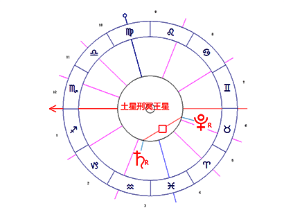 土星刑冥王星