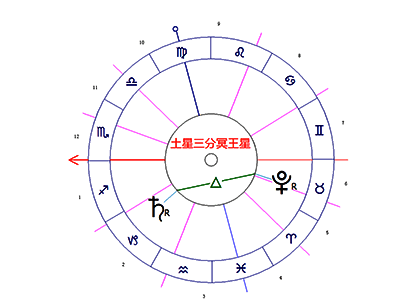 土星拱冥王星