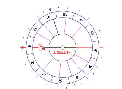 土星和四轴的相位｜土星与月亮南北交相位