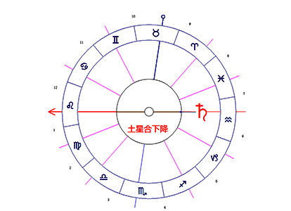 土星合下降