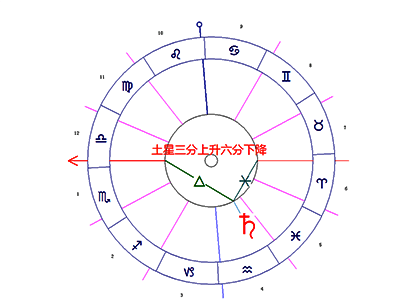 土星/上升点/下降点柔和相位