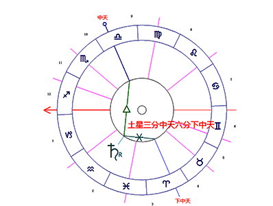 土星/中天/下中天柔和相位