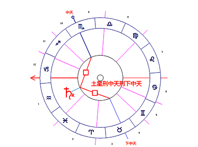 土星/中天/下中天困难相位