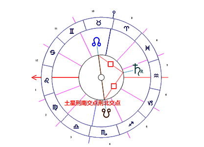 土星与南北交点困难相位