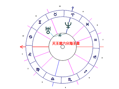 天王星六合海王星