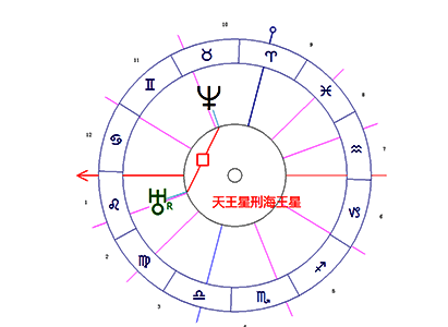 天王星刑海王星