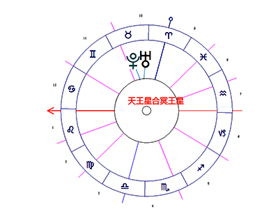 天王星合冥王星