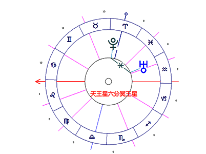 天王星六合冥王星