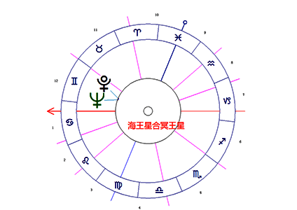 海王星合冥王星