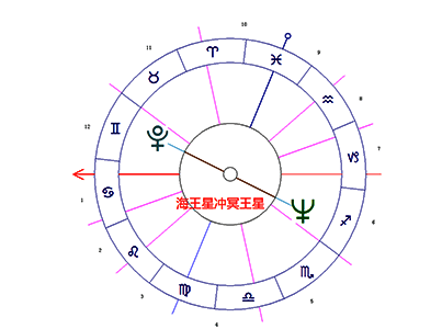 海王星冲冥王星