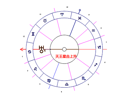 天王星合上升