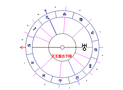 天王星合下降
