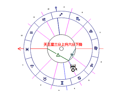天王星/上升点/下降点柔和相位