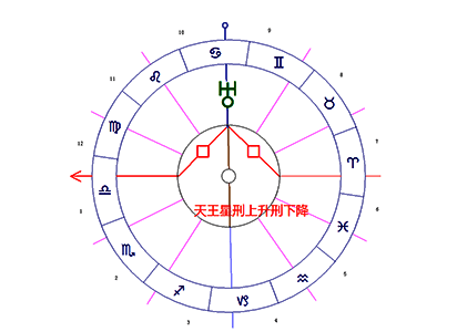 天王星/上升点/下降点困难相位