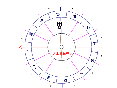 天王星合中天