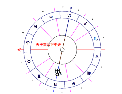 天王星合下中天