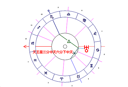 天王星/中天/下中天柔和相位
