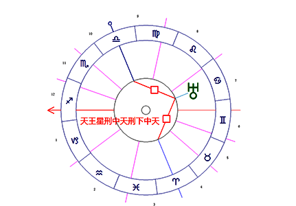 天王星/中天/下中天困难相位
