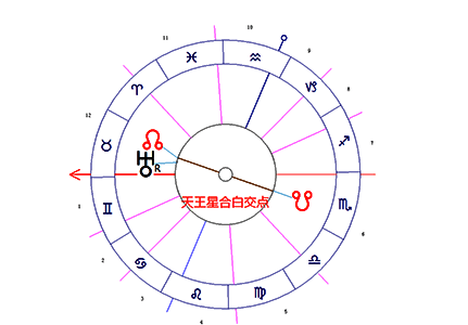 天王星合北交点