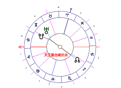 天王星合南交点
