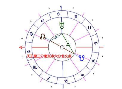 天王星/南交点/北交点柔和相位