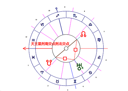 天王星/南交点/北交点困难相位