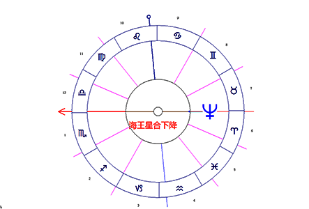 海王星合下降