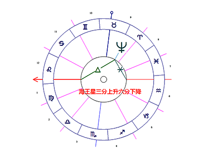 海王星/上升/下降柔和相位
