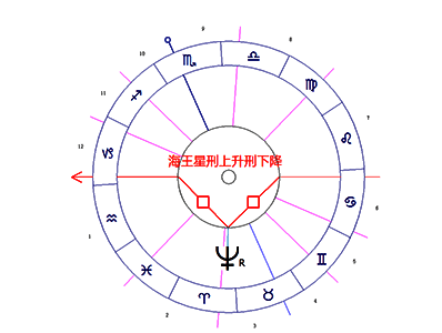 海王星/上升/下降困难相位