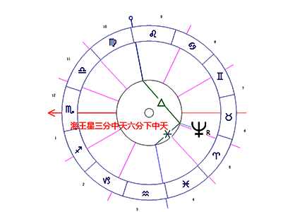 海王星/中天/下中天柔和相位