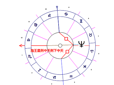 海王星/中天/下中天困难相位