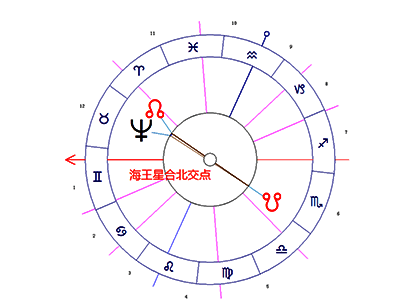 海王星合北交点