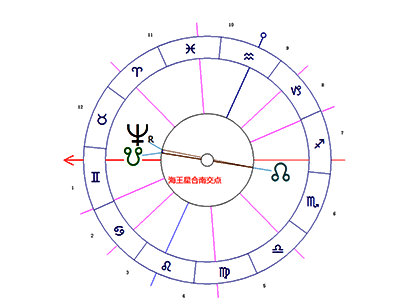 海王星合南交点