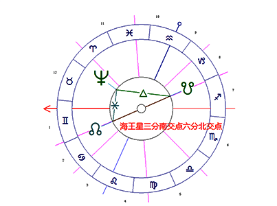 海王星/南交点/北交点柔和相位