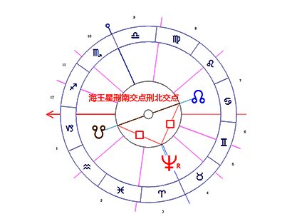 海王星/南交点/北交点困难相位