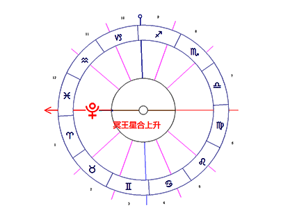 冥王星合上升