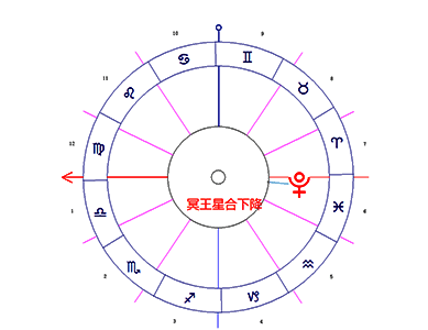冥王星合下降