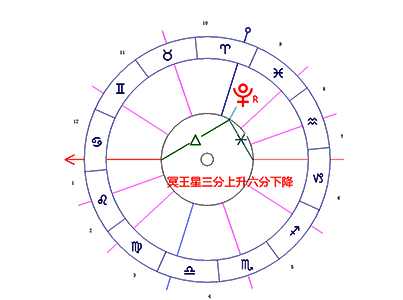 冥王星/上升/下降柔和相位