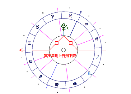 冥王星/上升/下降困难相位