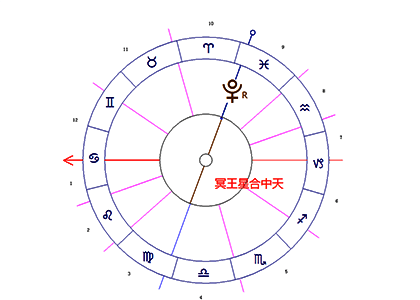 冥王星合中天