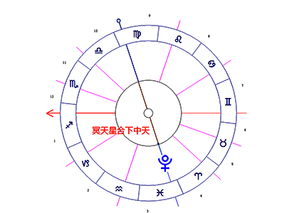 冥王星合下中天