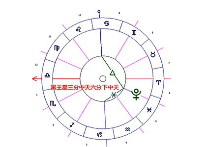 冥王星/中天/下中天柔和相位