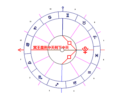 冥王星/中天/下中天困难相位