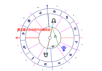 冥王星/南交点/北交点柔和相位
