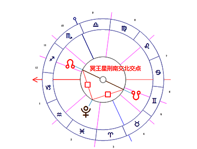 冥王星/南交点/北交点困难相位
