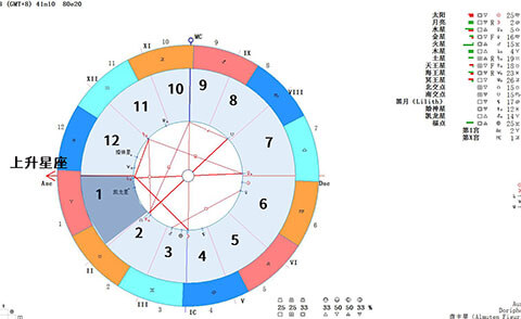 冥王星落在第一宫