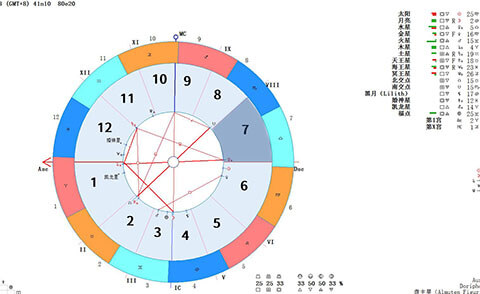 冥王星落在第七宫-适合研究婚姻心理学